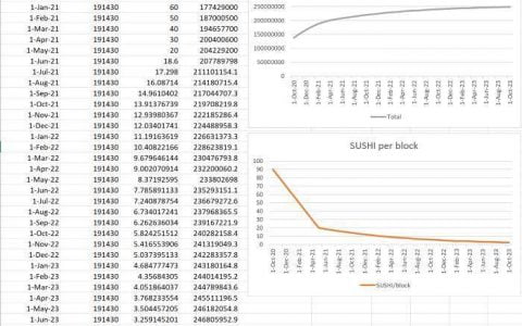 两月市值上涨 6 倍的 SushiSwap 被高估了吗？从 S2F 模型分析