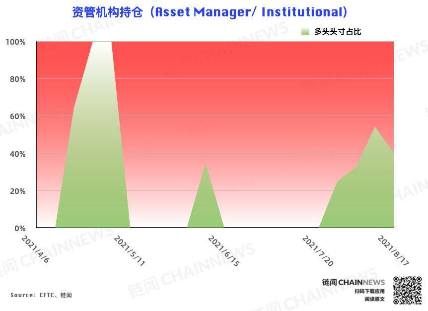  | CFTC COT 加密货币持仓周报