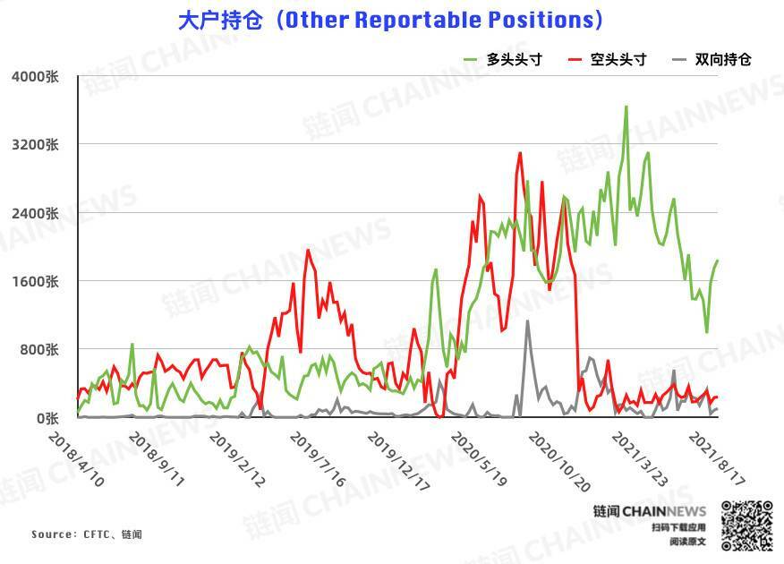  | CFTC COT 加密货币持仓周报