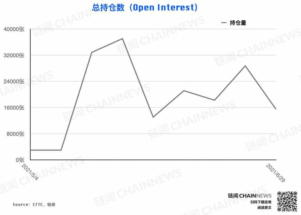 大型机构调仓表现「曝光」对后市明确态度 | CFTC COT 加密货币持仓周报