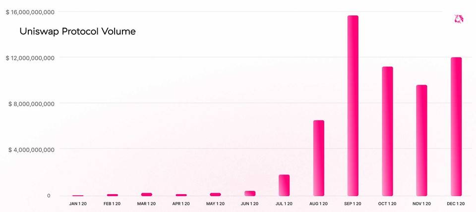 Uniswap 2020 总结：交易量超 580 亿美元，V3 版本重点改善用户体验