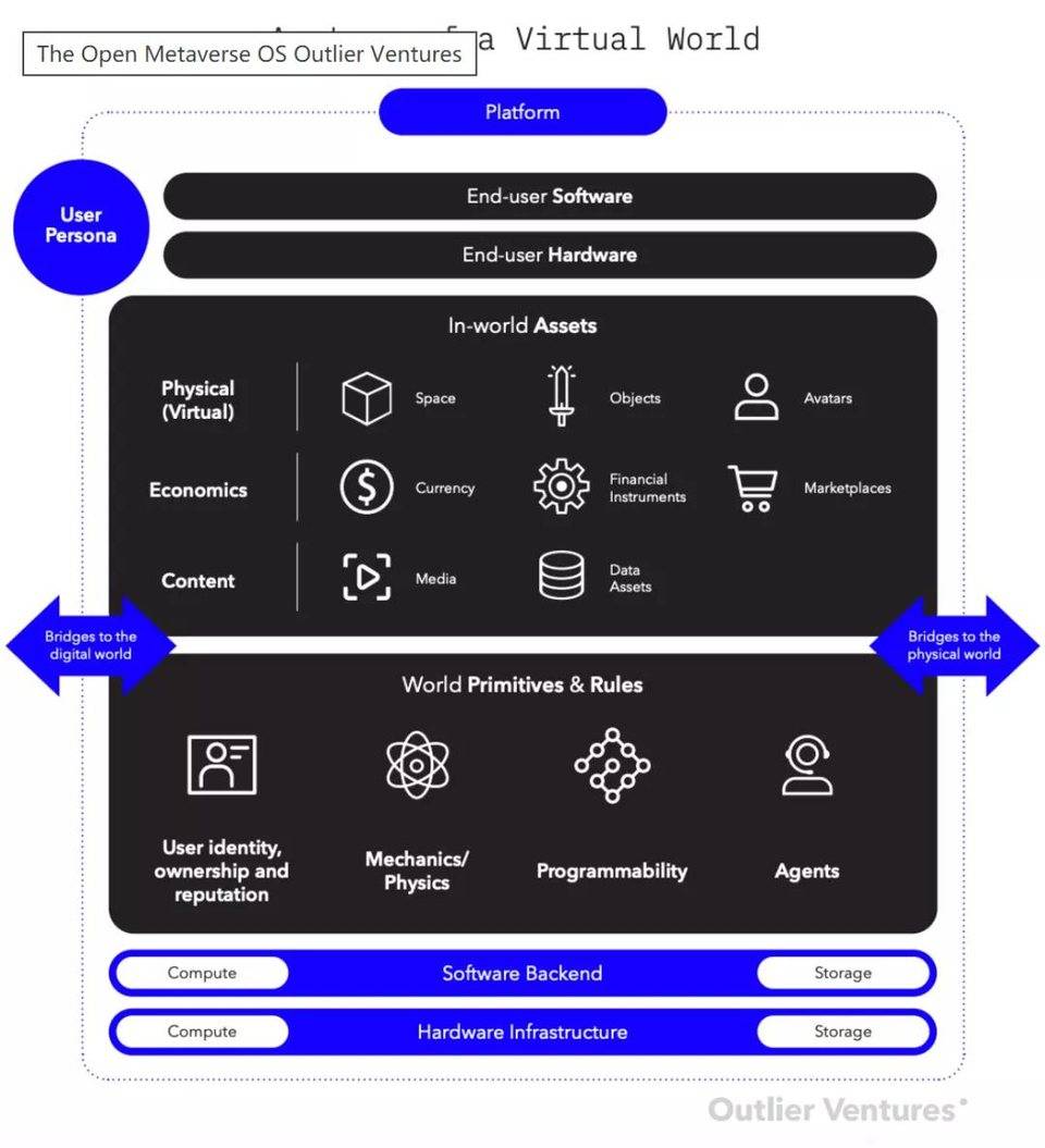 Outlier 创始人：如何构建开放型 Metaverse 操作系统？