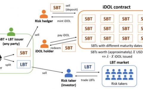如何简单且优雅地降低 DeFi 生态中的借贷抵押率？
