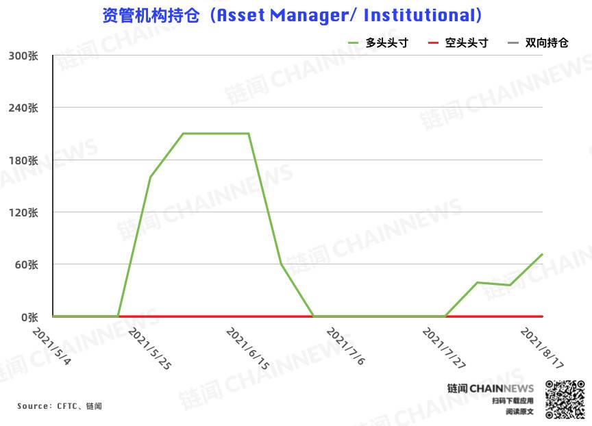  | CFTC COT 加密货币持仓周报