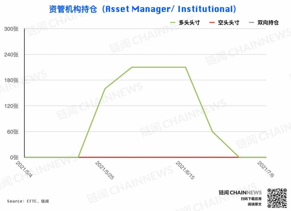 市场无视行情弱势？乐观氛围已「逆市」成型 | CFTC COT 加密货币持仓周报