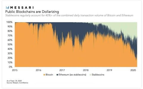 为 Messari 年度报告划重点：2021 加密货币十大投资主题