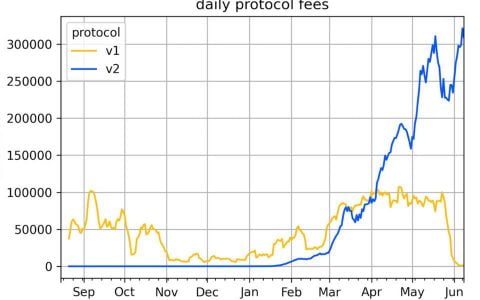 DeFi 究竟行不行？不妨看看 Yearn 如何战胜传统资管巨头