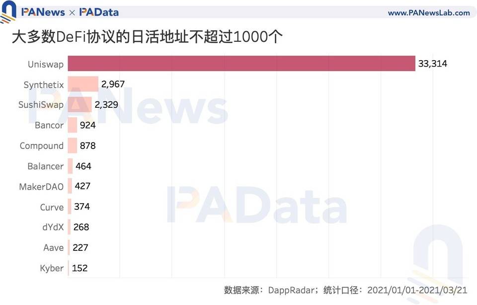 数读加密货币采用现状：比特币日活地址数 114 万，DeFi 用户数不足 10 万？