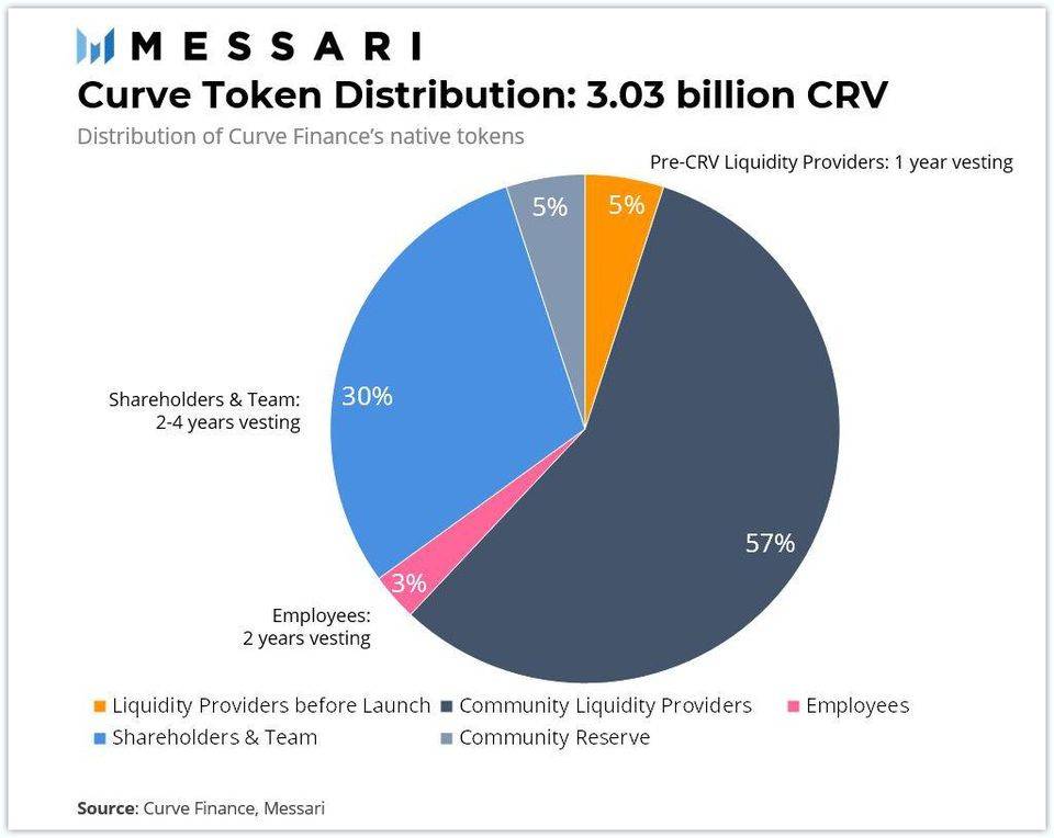Messari 为 Curve 估值：为何说它是最被忽视的 DeFi 协议？