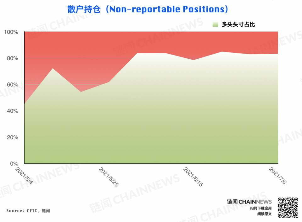 市场无视行情弱势？乐观氛围已「逆市」成型 | CFTC COT 加密货币持仓周报