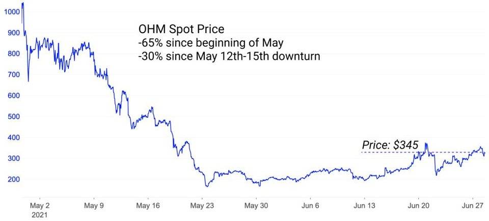 DeFi 之道 | OHM：关于货币和价值的新探索