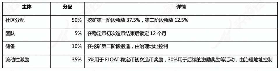 头等仓：简析新型无抵押稳定币 Float 运作机制与经济模型