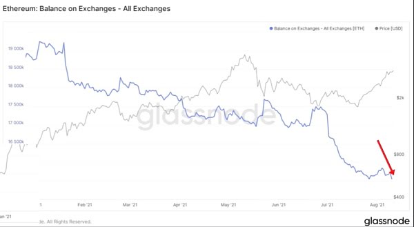 伦敦硬分叉后 必须看到的对ETH2.0的预测