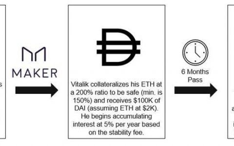 用传统风投模式为 Maker 估值：如何看待其未来现金流？