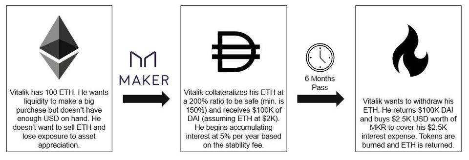 用传统风投模式为 Maker 估值：如何看待其未来现金流？