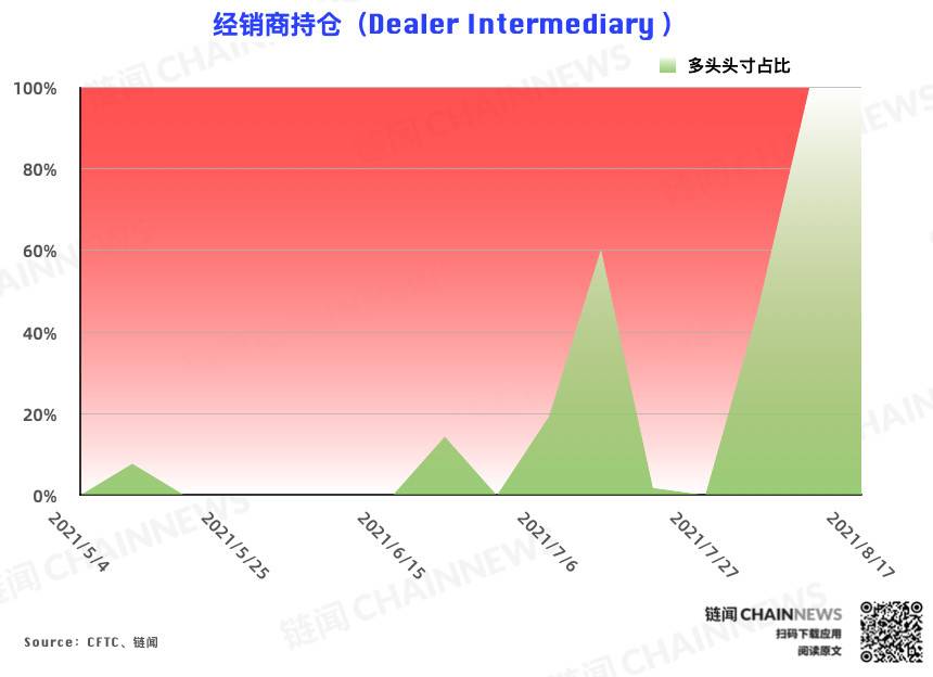  | CFTC COT 加密货币持仓周报