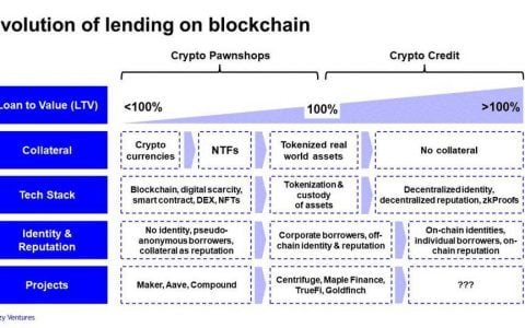 探讨区块链借贷演进：从加密当铺到加密信贷