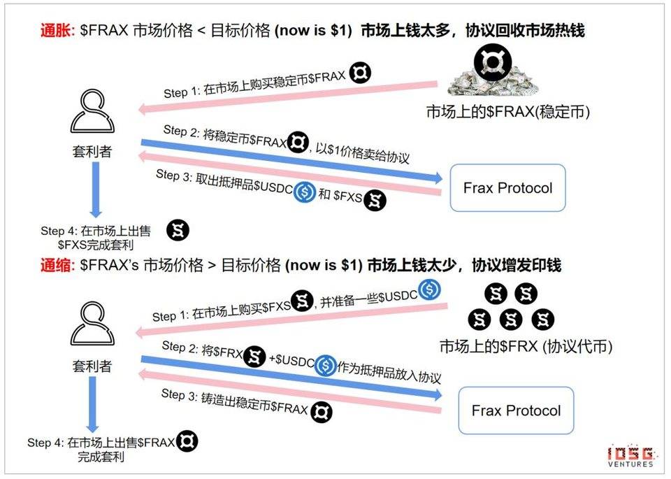 IOSG 行业研究 | 去中心化央行的货币实验