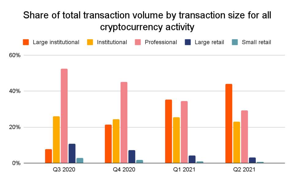 Chainalysis：全球 DeFi 采用指数透露了什么信息？