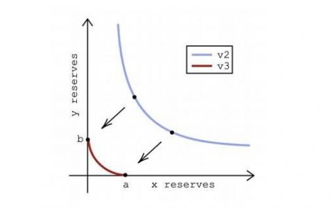深入分析 Uniswap V3 做市策略：什么是最优做市方案？