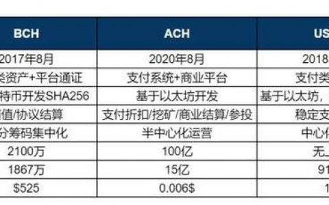 简析热门区块链支付项目：LTC、BCH 与 USDC 等