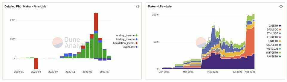 Multicoin：DeFi 和 NFT 分析神器 Dune Analytics 有何亮点？