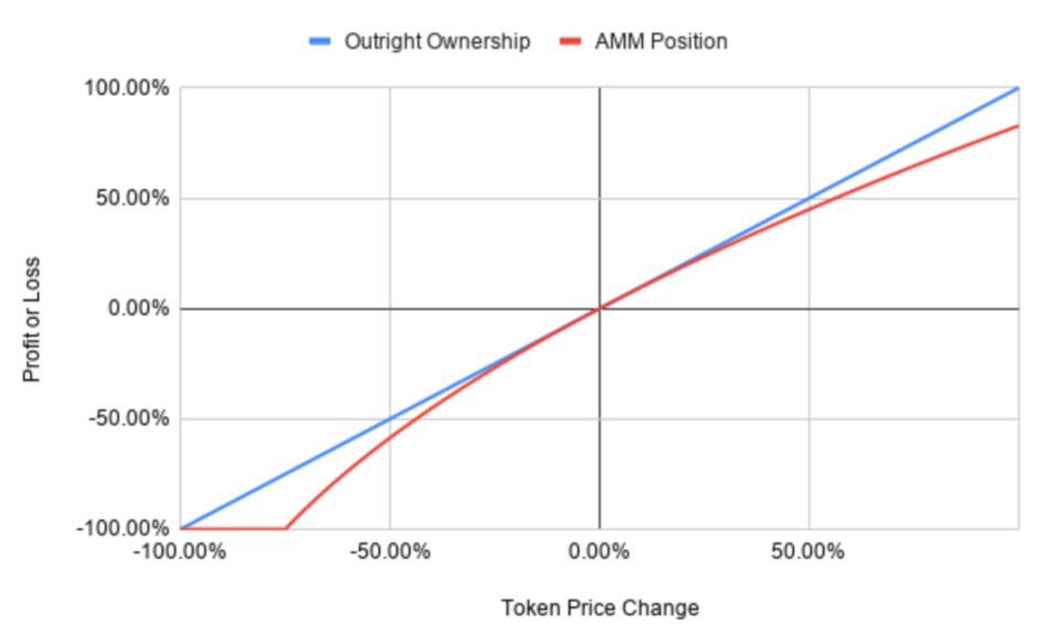 解析 DeFi 治理代币所有权实施方式：如何对冲风险敞口？