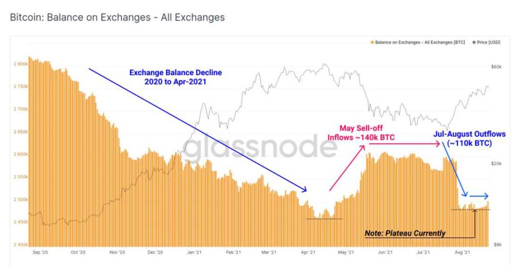 尽管出现修正，比特币价格仍将继续上涨：Glassnode