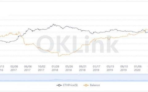 只有 9% 的以太币供应在交易所，为三年来最低