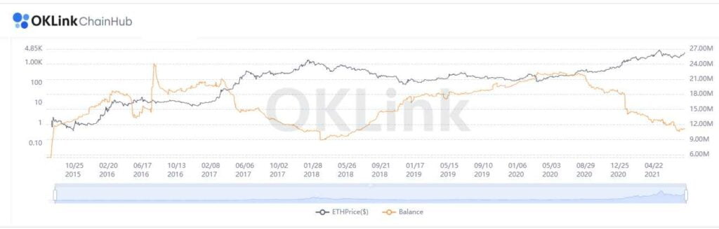 只有 9% 的以太币供应在交易所，为三年来最低
