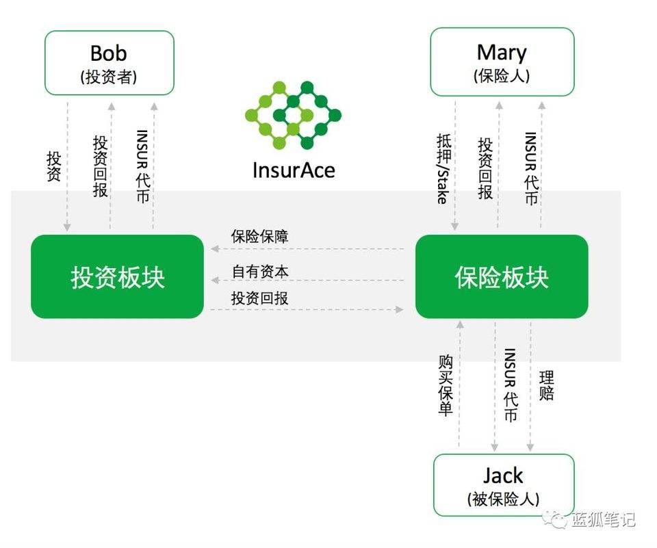 DeFi 组合保险新探索：详解 InsurAce 产品特性与工作机制