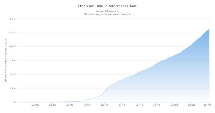 全景式回顾以太坊生态 2020 发展：DeFi、Layer 2 与以太坊 2.0 等