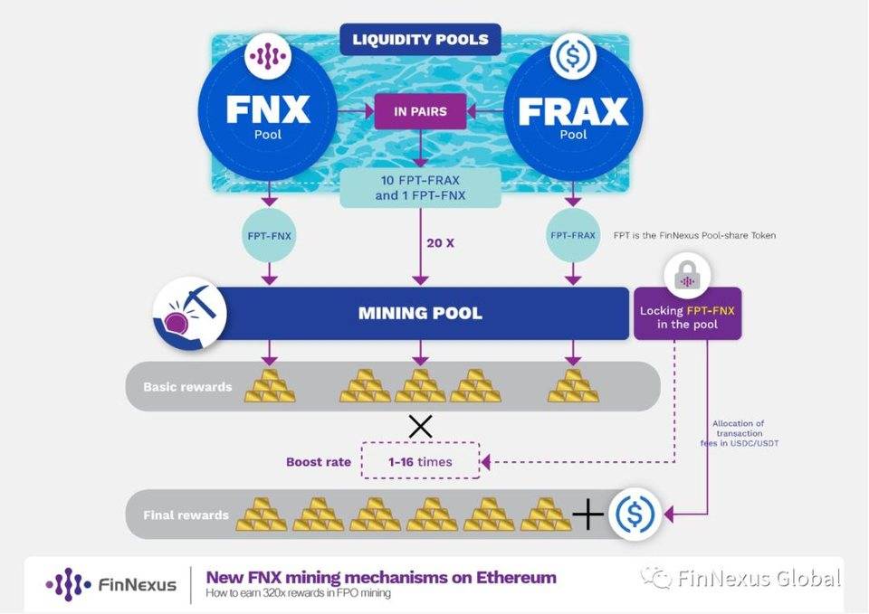 FinNexus 新流动池 FRAX 即将上线！