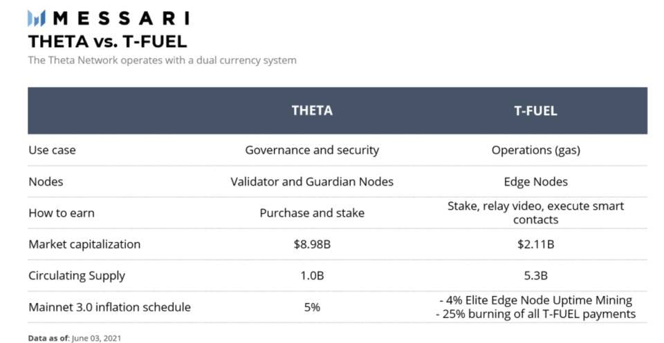 Messari 解读：Theta 如何将流媒体带入 Web 3.0？