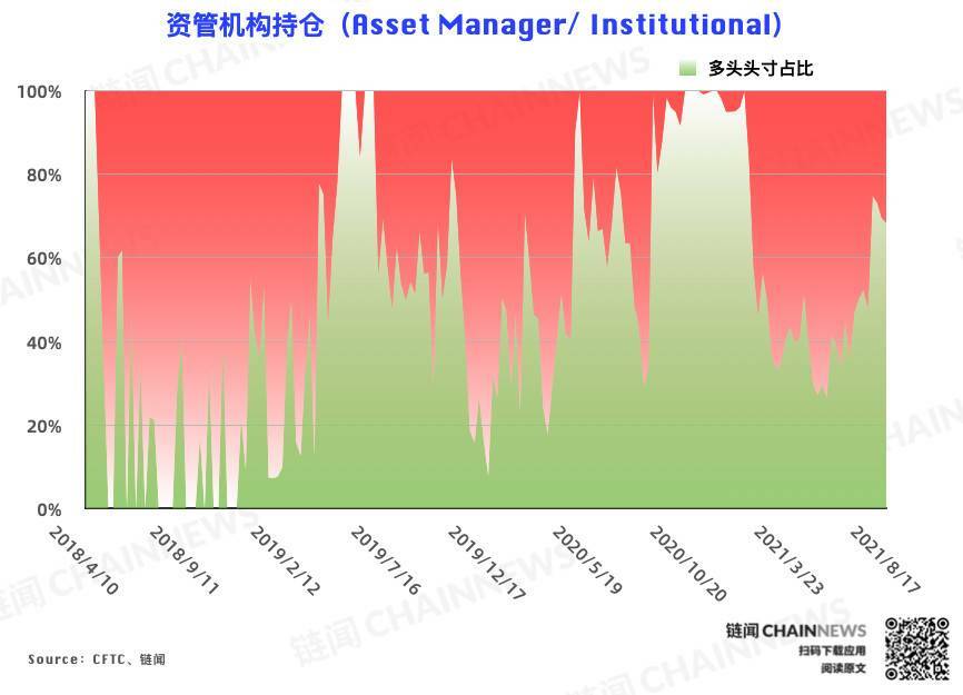  | CFTC COT 加密货币持仓周报