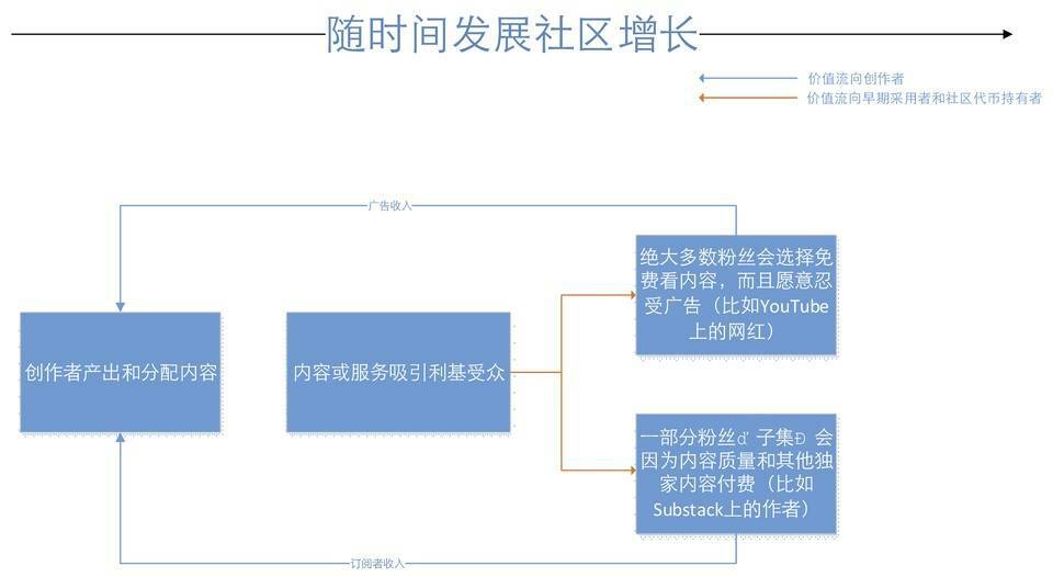 代币经济如何推动创作者社区发展？