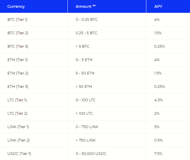 截至 2021 年 8 月 10 日的 BlockFi APY