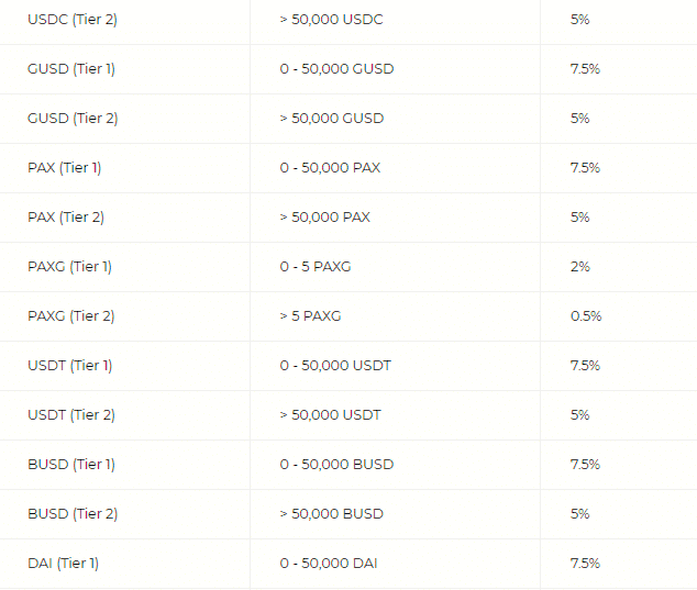 截至 2021 年 8 月 10 日的 BlockFi APY