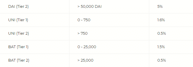 截至 2021 年 8 月 10 日的 BlockFi APY