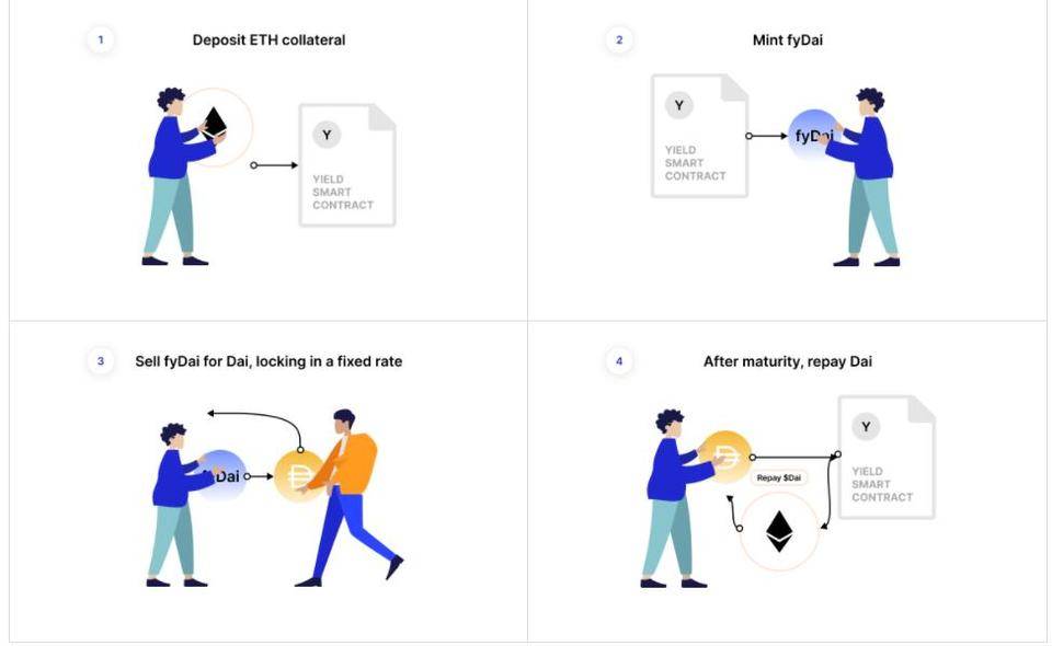 五分钟了解 Aave、YIELD 和 MFT 的固定利率借贷模式