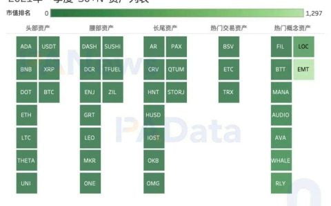 加密市场 Q1 复盘：高收益高波动并存，两类资产最高增幅超 1000%