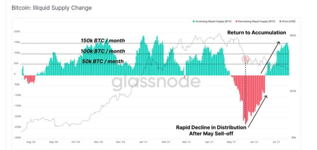 根据 Glassnode 的说法，这些是支持牛市的比特币指标