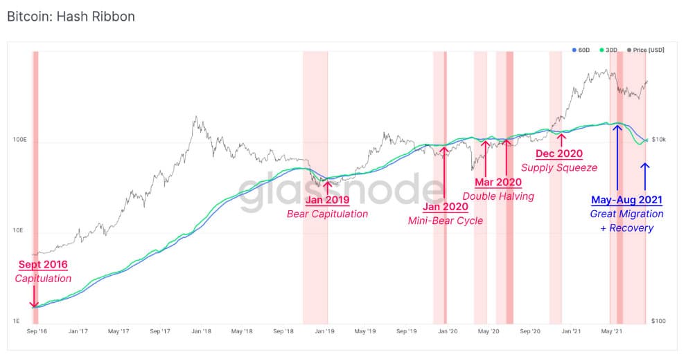 比特币哈希率恢复，矿工收入增加 57%