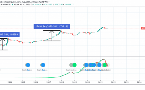 比特币可能很快就会发出一代接收信号