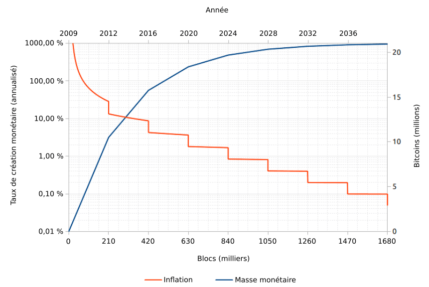 Bitcoin-inflation-halvings-1-1