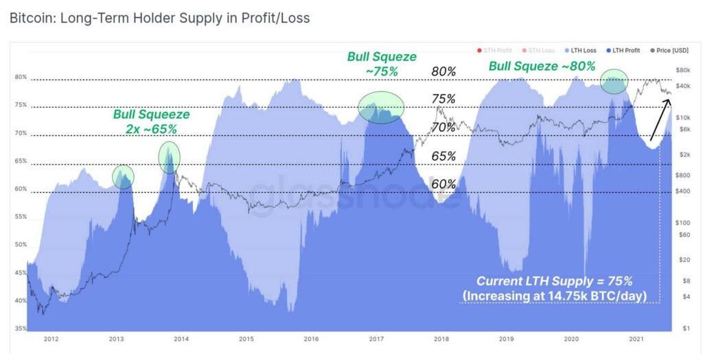 根据 Glassnode 的说法，这些是支持牛市的比特币指标