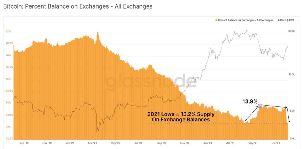 Glassnode 表示，截至 7 月底，每天有超过 100,000 BTC 离开交易所