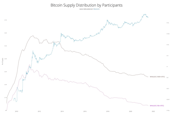 Willy Woo 表示，比特币市场是买家的集市