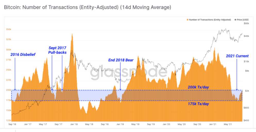尽管出现修正，比特币价格仍将继续上涨：Glassnode