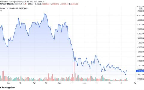 比特币（BTC）价格会继续上涨吗？ 专家分析师宣布山寨币的预期水平